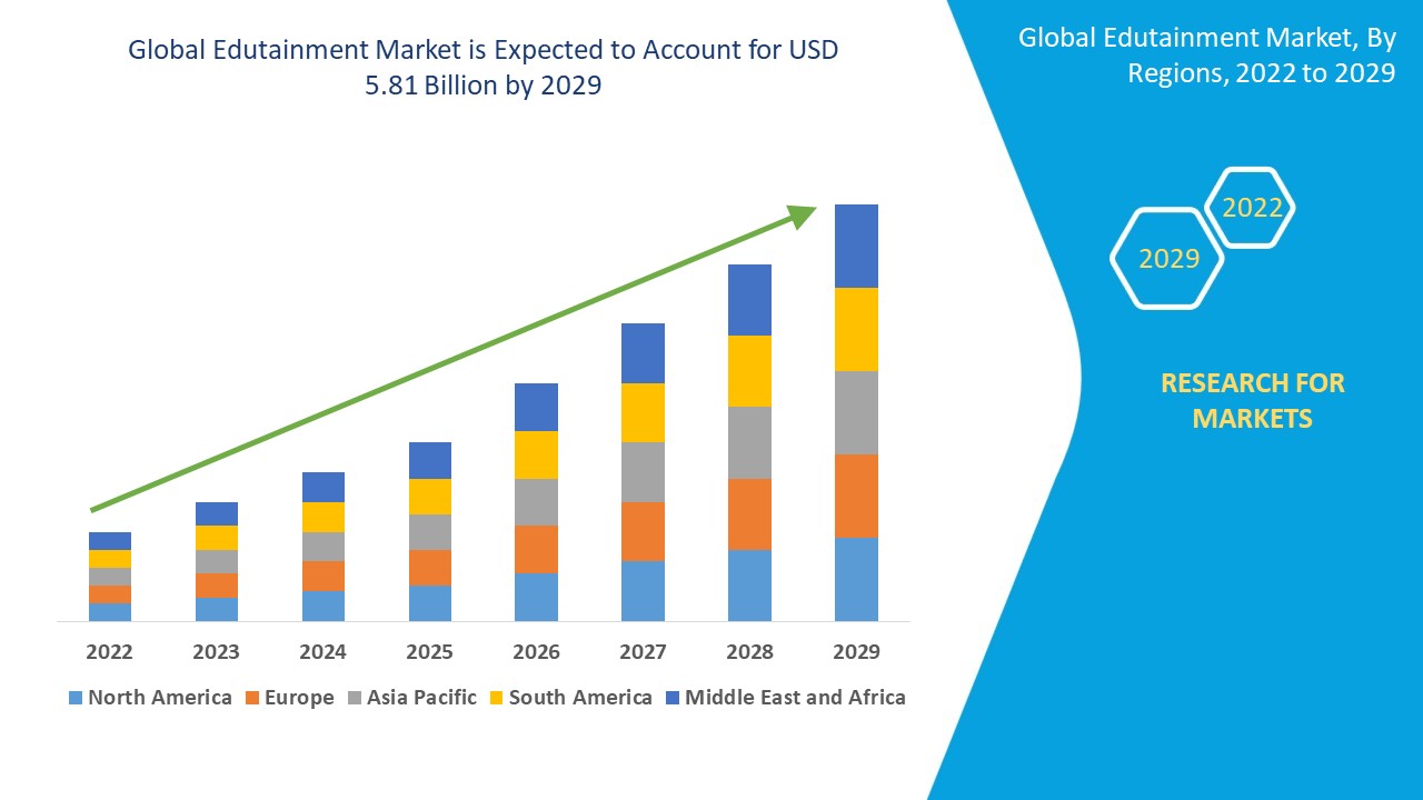 a bar chart showing the global equipment market