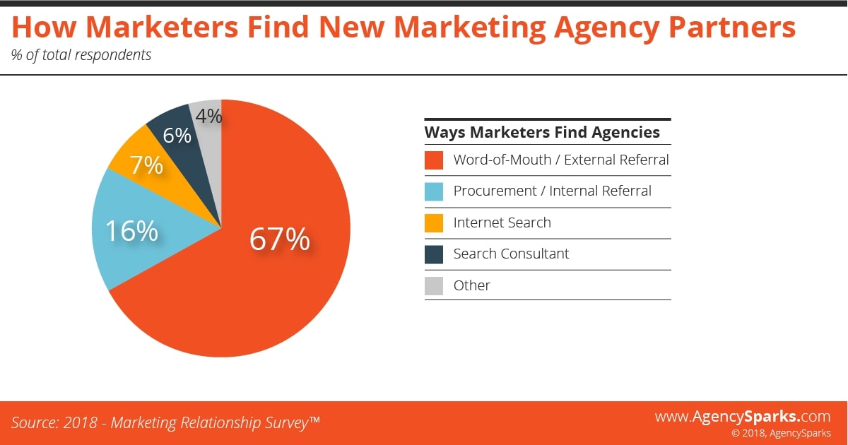 how-marketers-partner-with-agencies