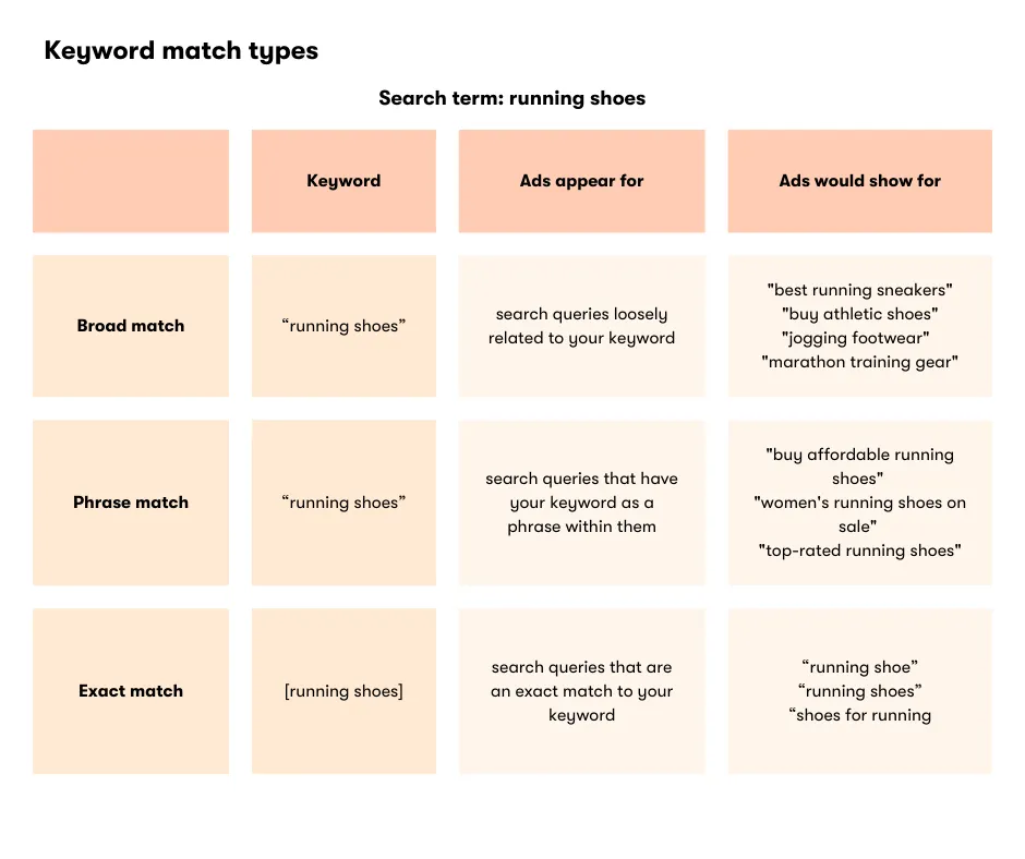 Table explaining keyword match types: Broad, match, and exact