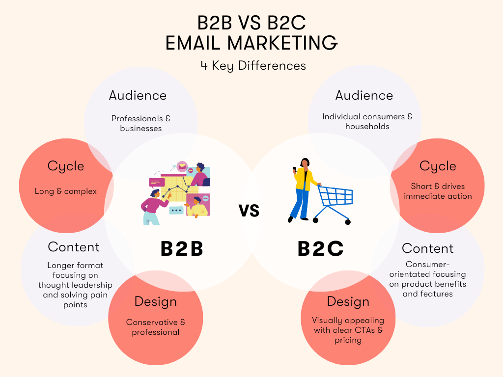 Infographic showcasing key differences between B2B vs B2C email marketing