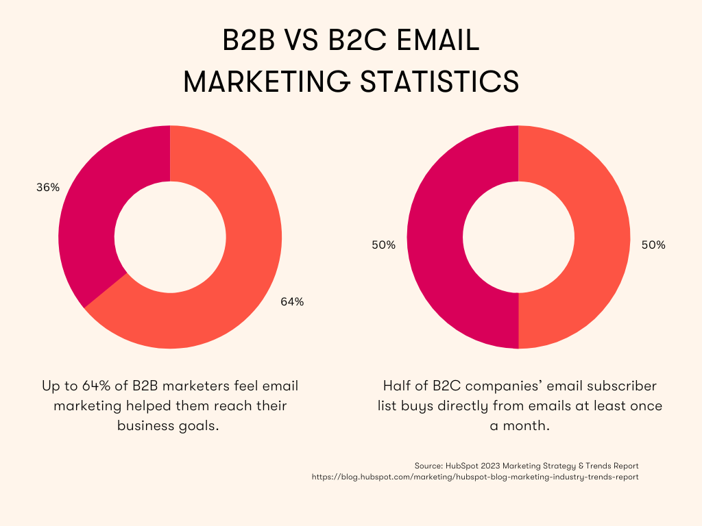 Pie chart showing the differences between B2B and B2C email marketing statistics