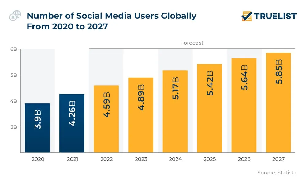 global-social-media-users-stats