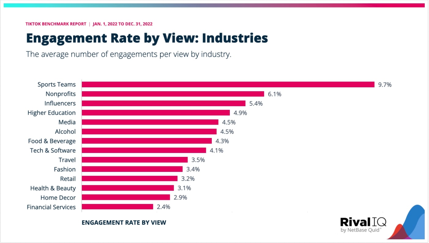 a bar chart showing the percentage of engagement rate by view