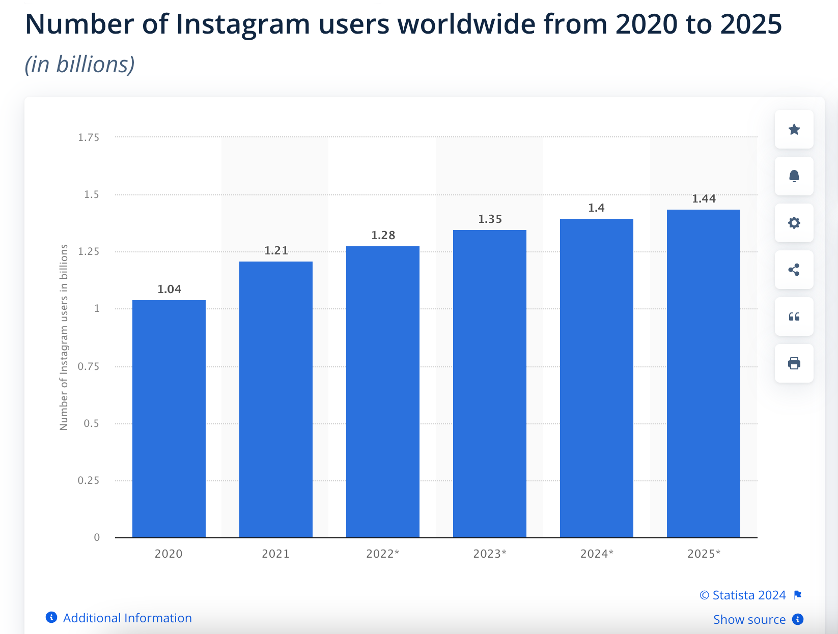 the number of instagram users worldwide from 2010 to 2055