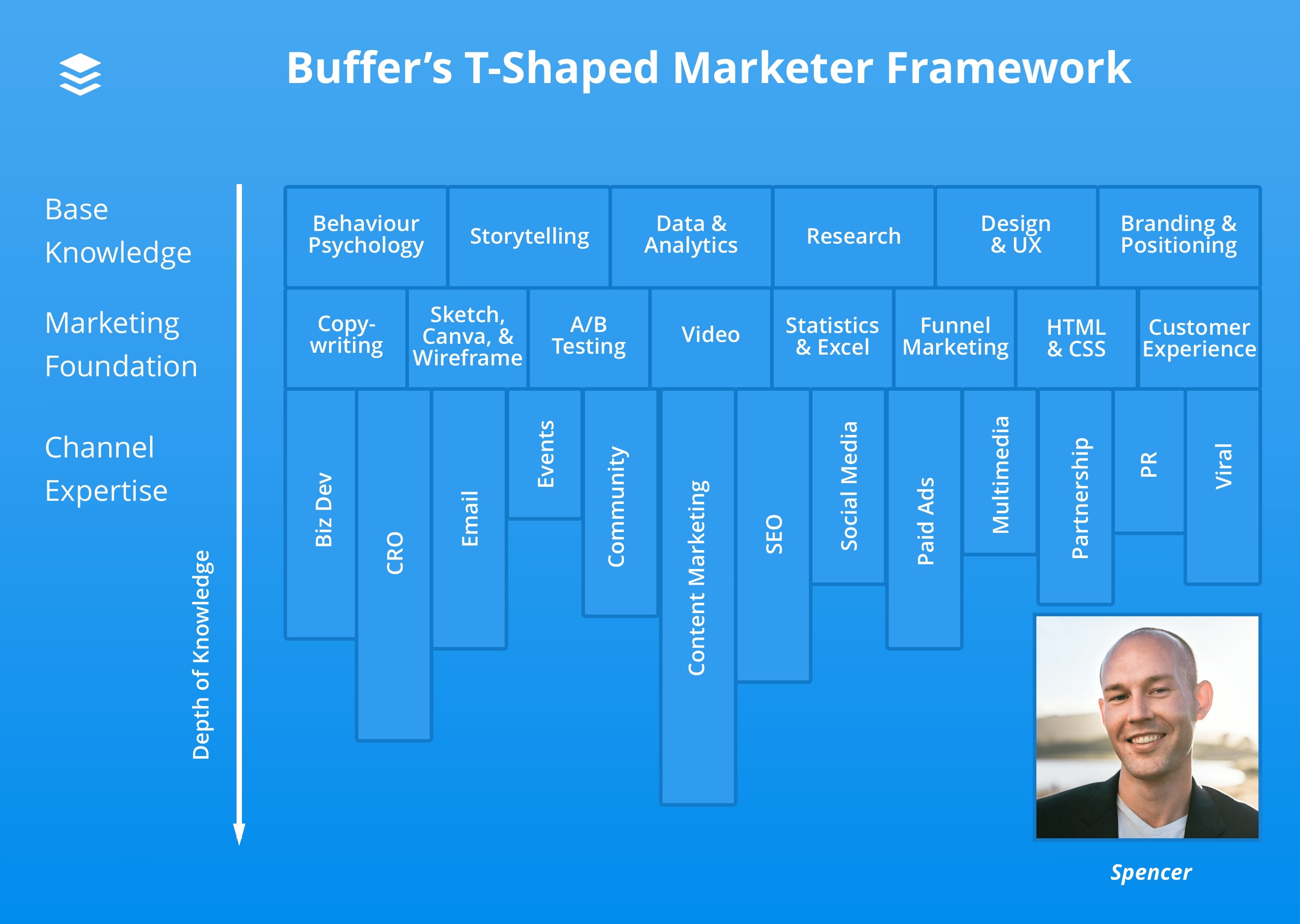 t-shaped-marketer-framework