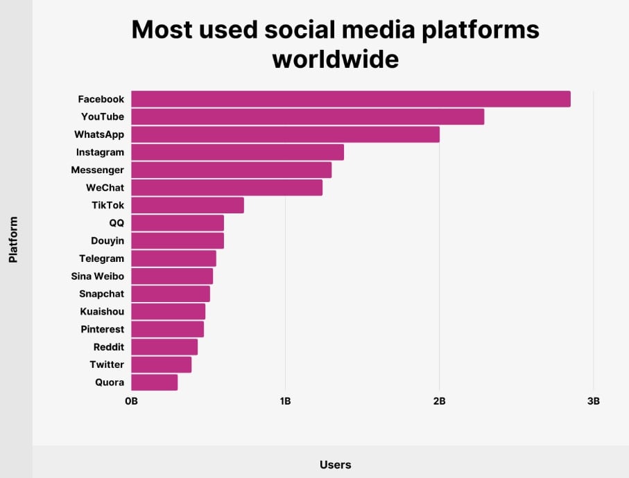 most-popular-social-media-platforms