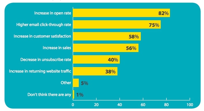 chart-of-email-personalization-benefits