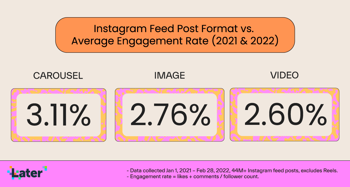chart_showing_the_average_engagement_rate_for_carousel_posts__images__and_videos_in_2021_and_2022__excluding_reels