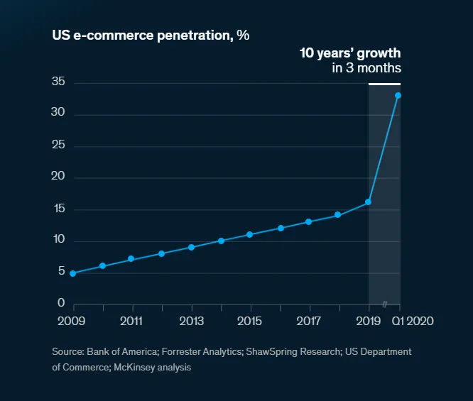a line graph showing the growth of us e - commerce