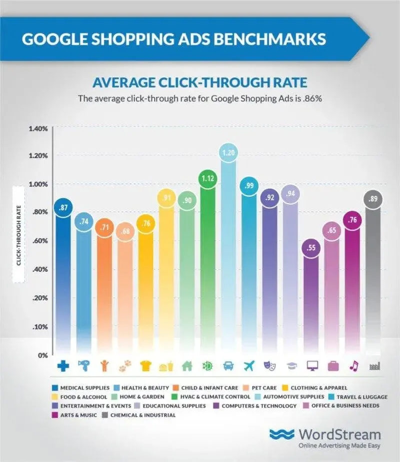 google-shopping-ads-benchmarks