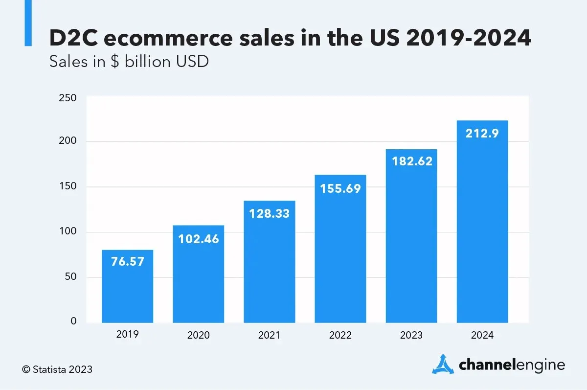 recent-d2c-ecommerce-sales-stats