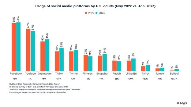 social-media-platform-usage