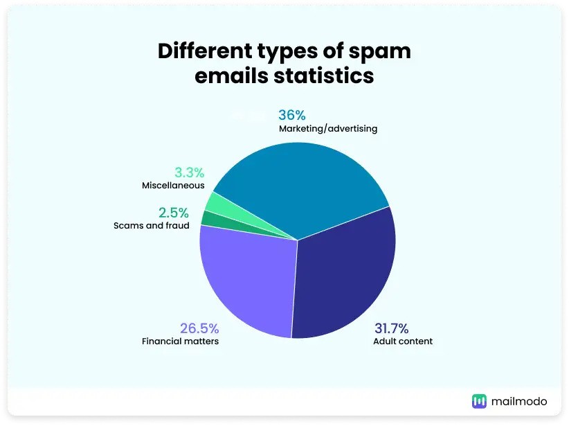 various-email-spam-statistics