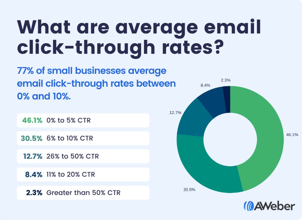average-email-click-through-rates