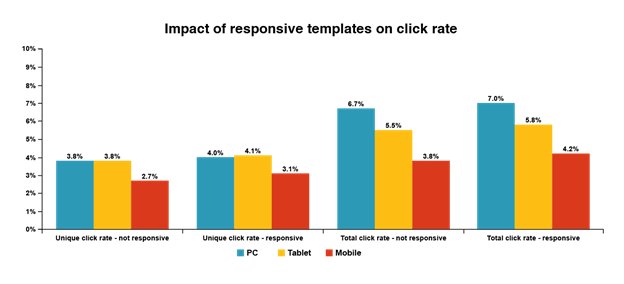 responsive-template-impact-on-clicks