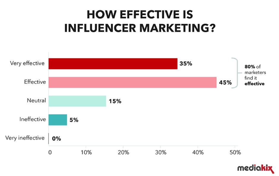 effectiveness-of-influencer-marketing