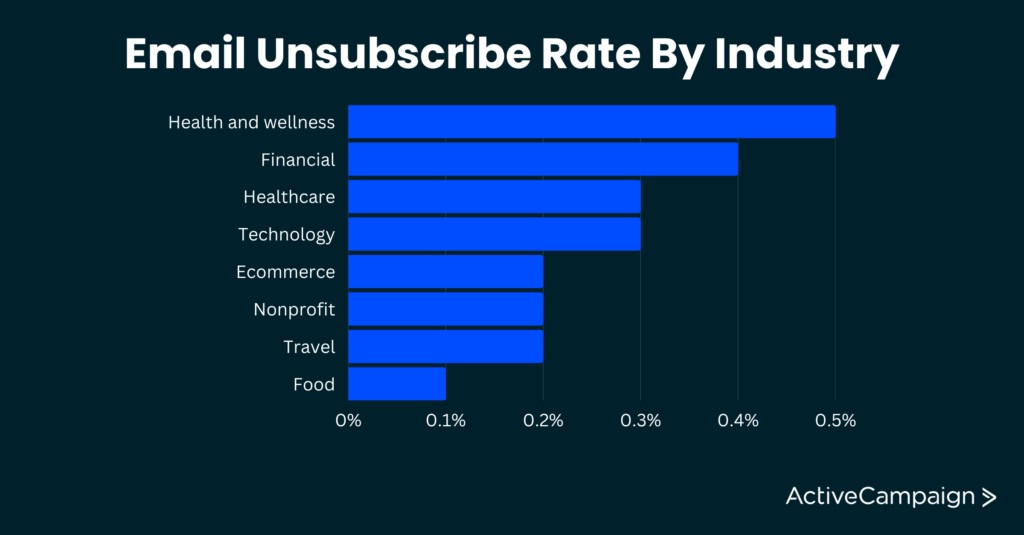 email-unsubscribe-rate-by-industry