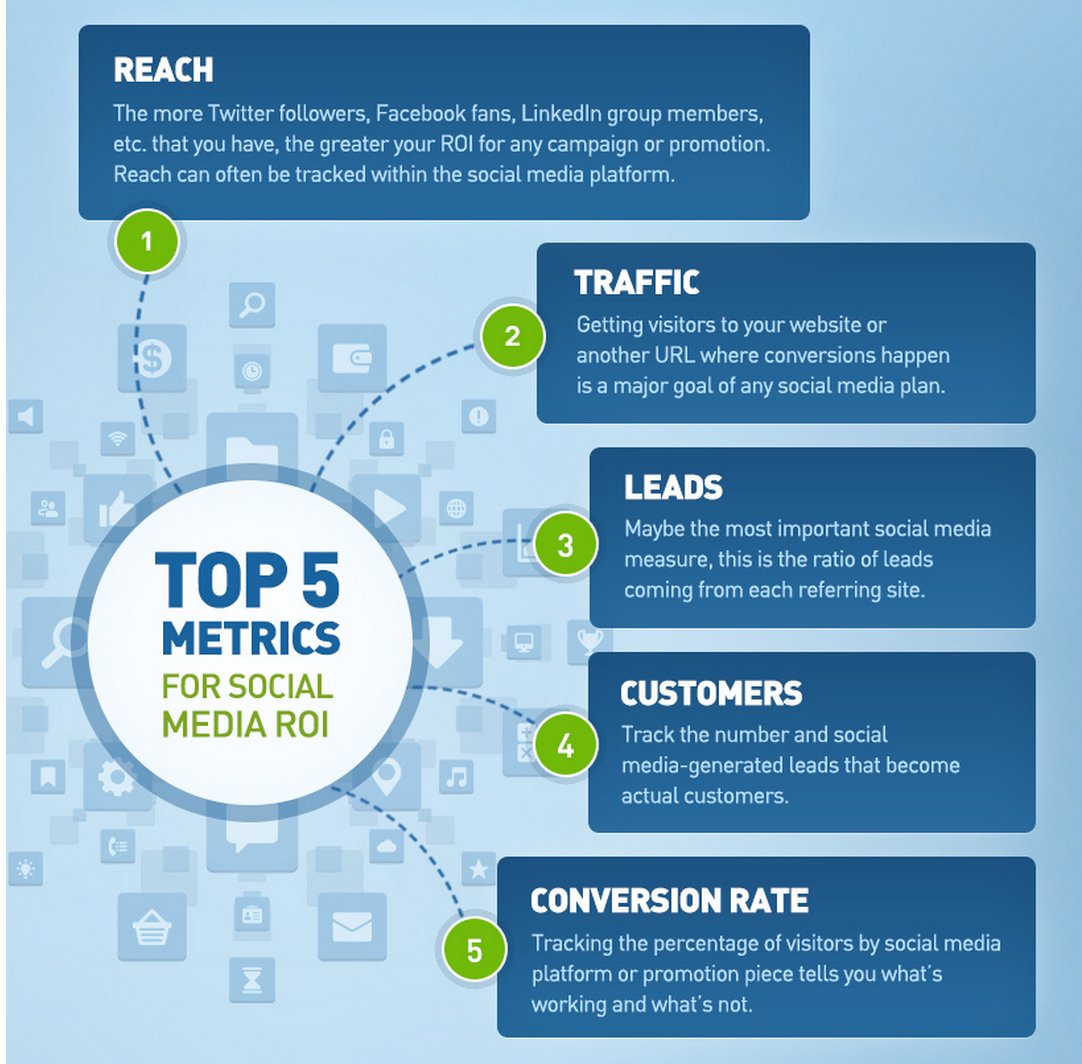 top-five-social-media-metrics