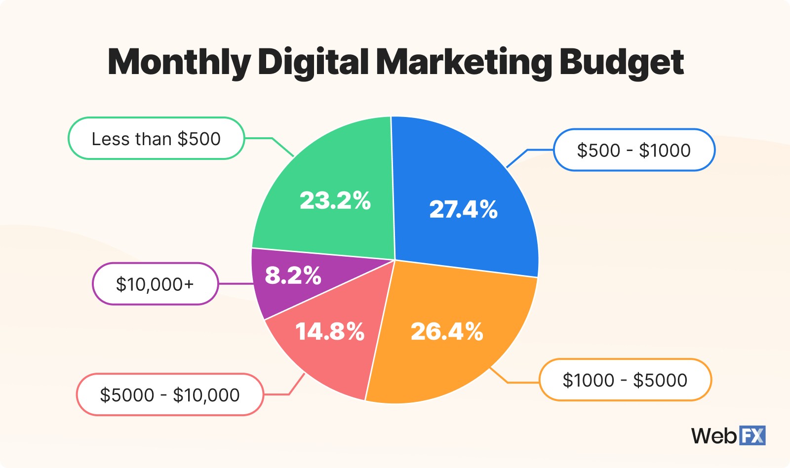 monthly-digital-marketing-budget