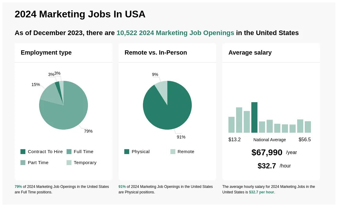 american-marketing-job-stats