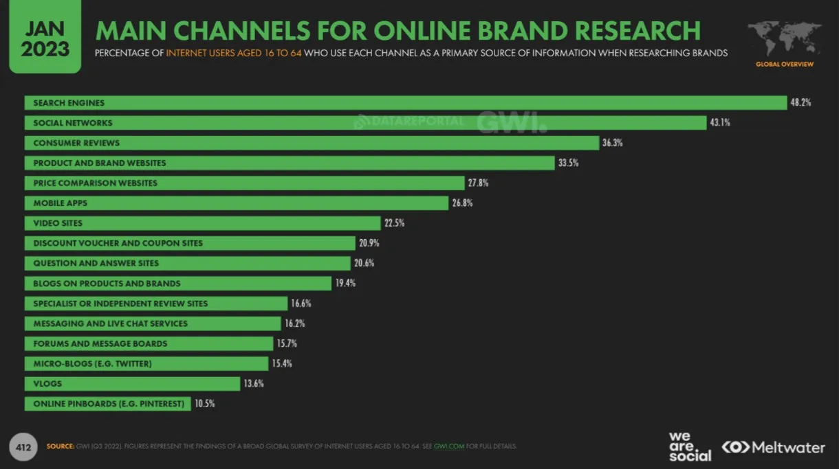 7 eCommerce Channels for Multichannel Selling 2024