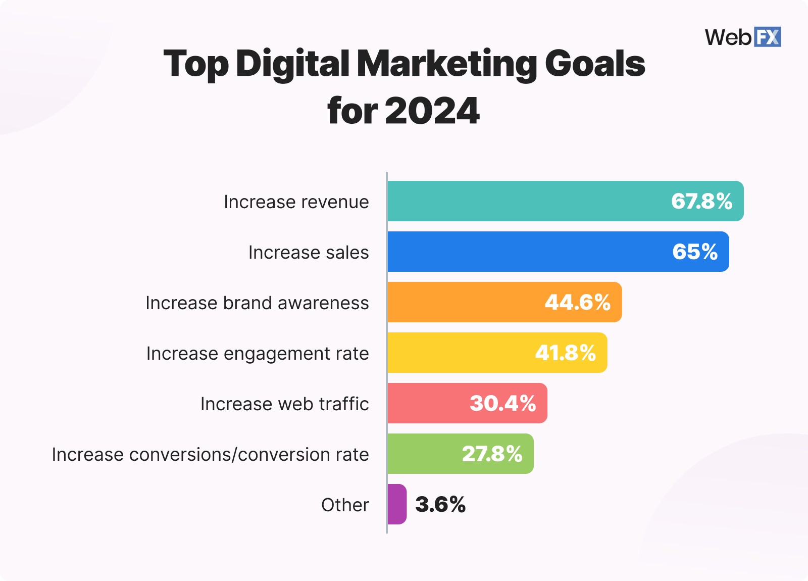 top-digital-marketing-goals
