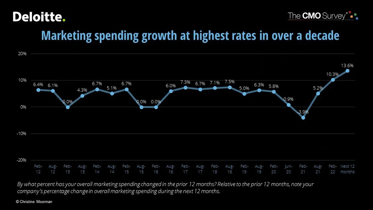 marketing-spending-growth