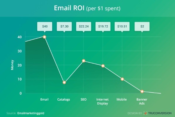 email-roi-graph