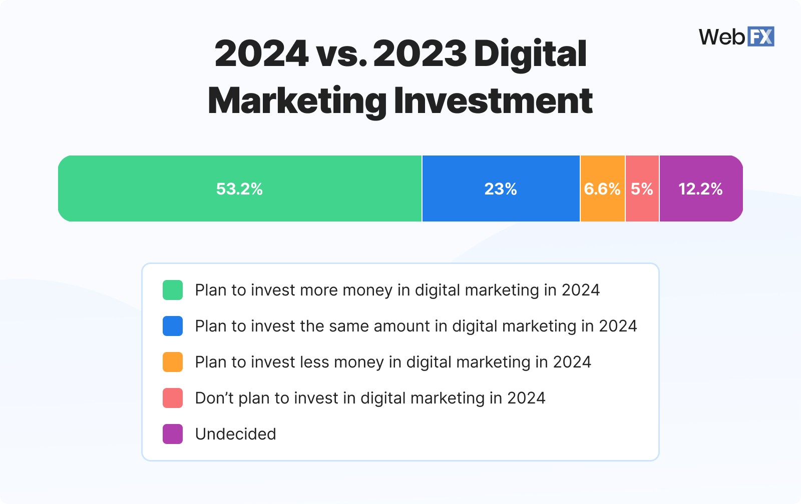 2023-vs-2024-marketing-investment