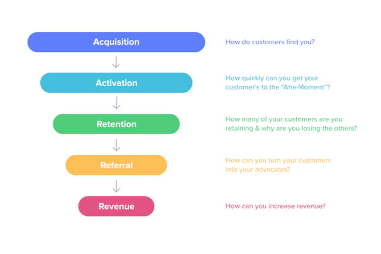 a flow chart showing the steps to a sales funnel