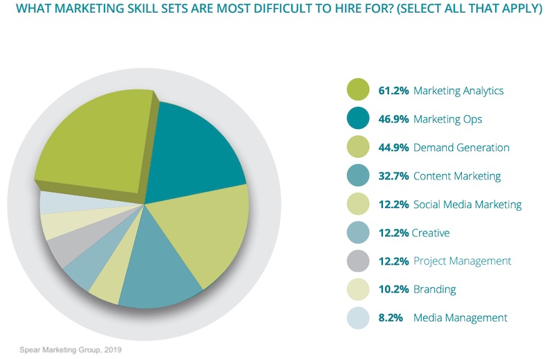 maketing-skillsets-pie-chart