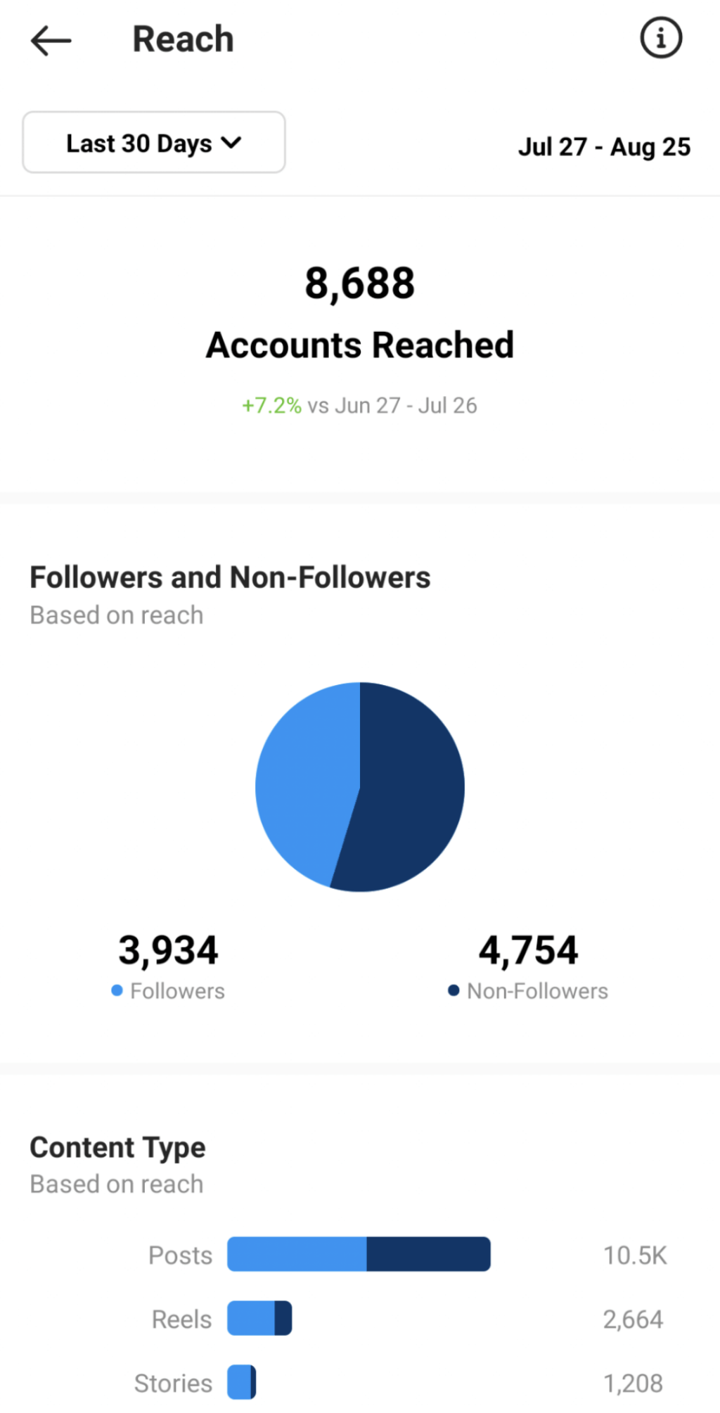 instagram-accounts-reached
