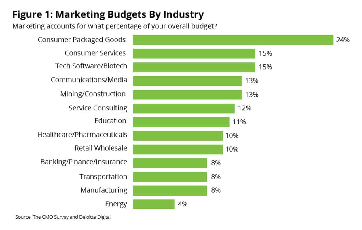 marketing-budgets-by-industry