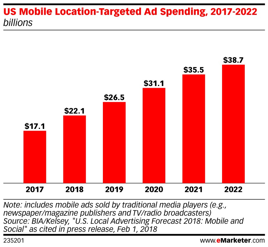 targeted-ad-spending-stats