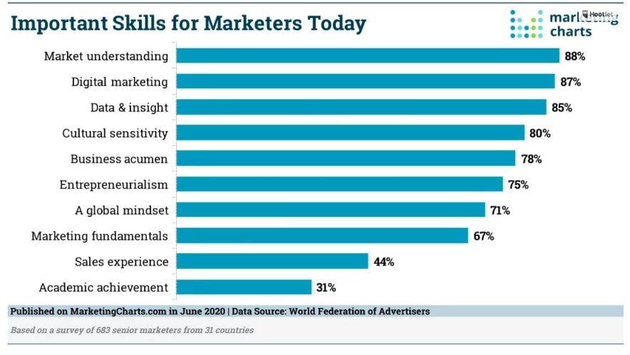 most-important-marketing-skills