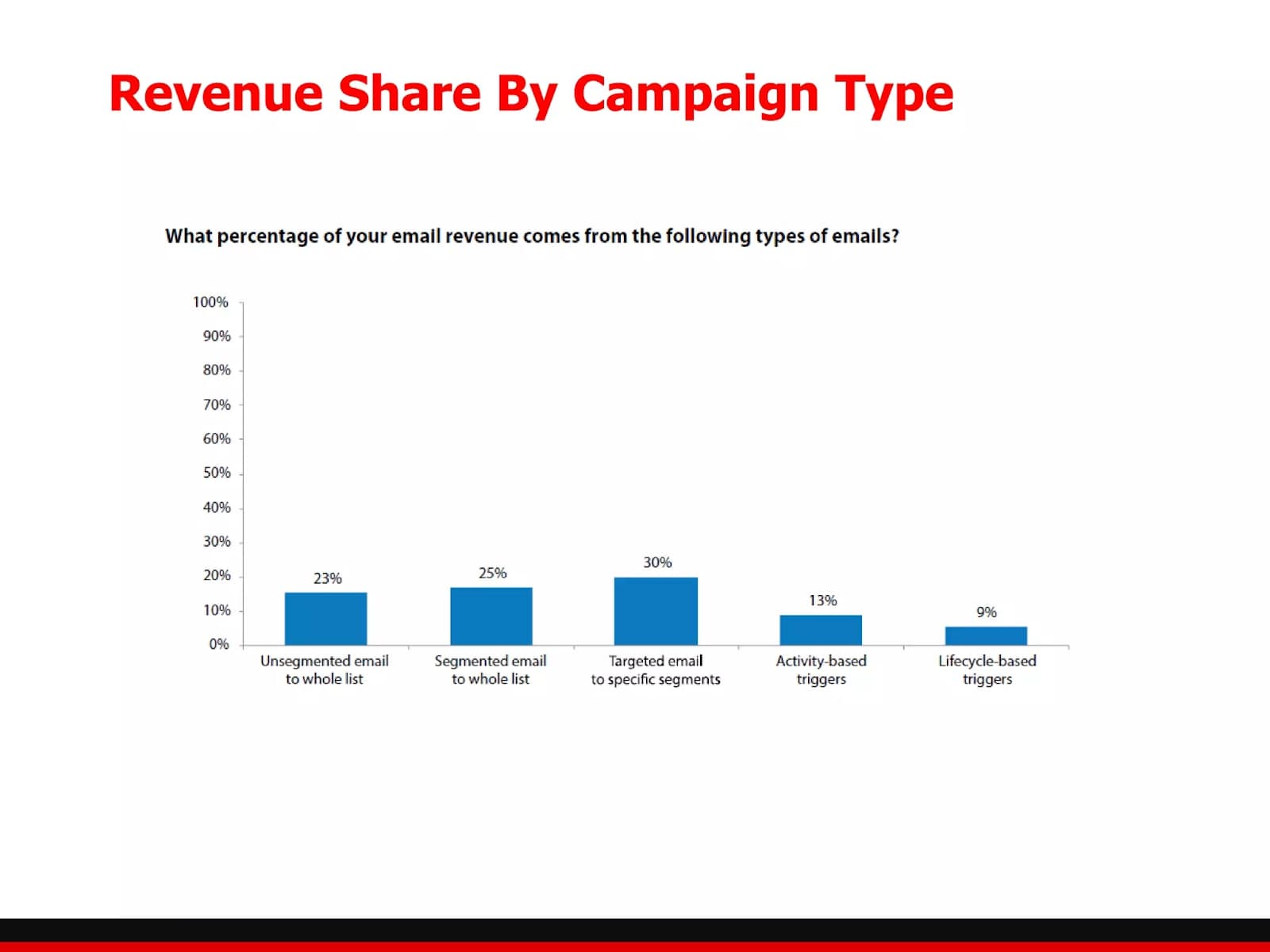 revenue-share-by-campaign-type