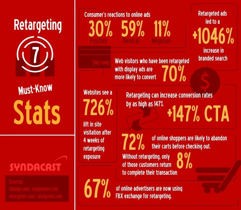must-know-retargeting-stats