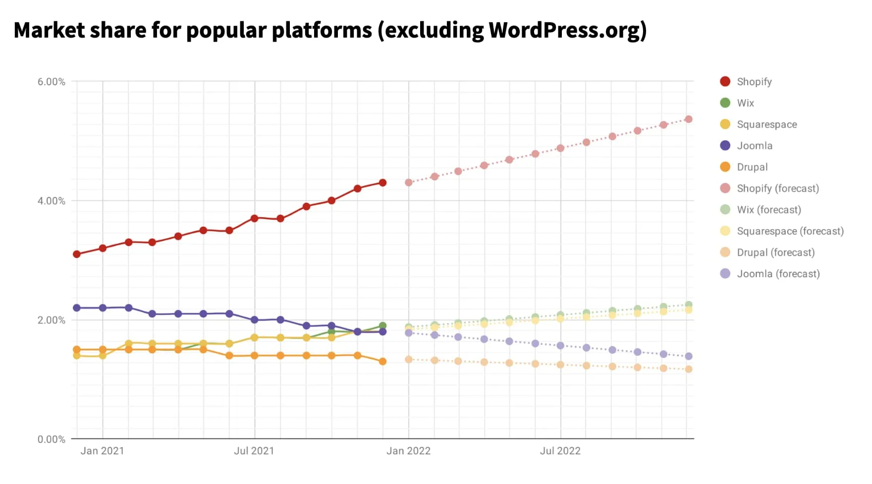 market-share-for-popular-platforms