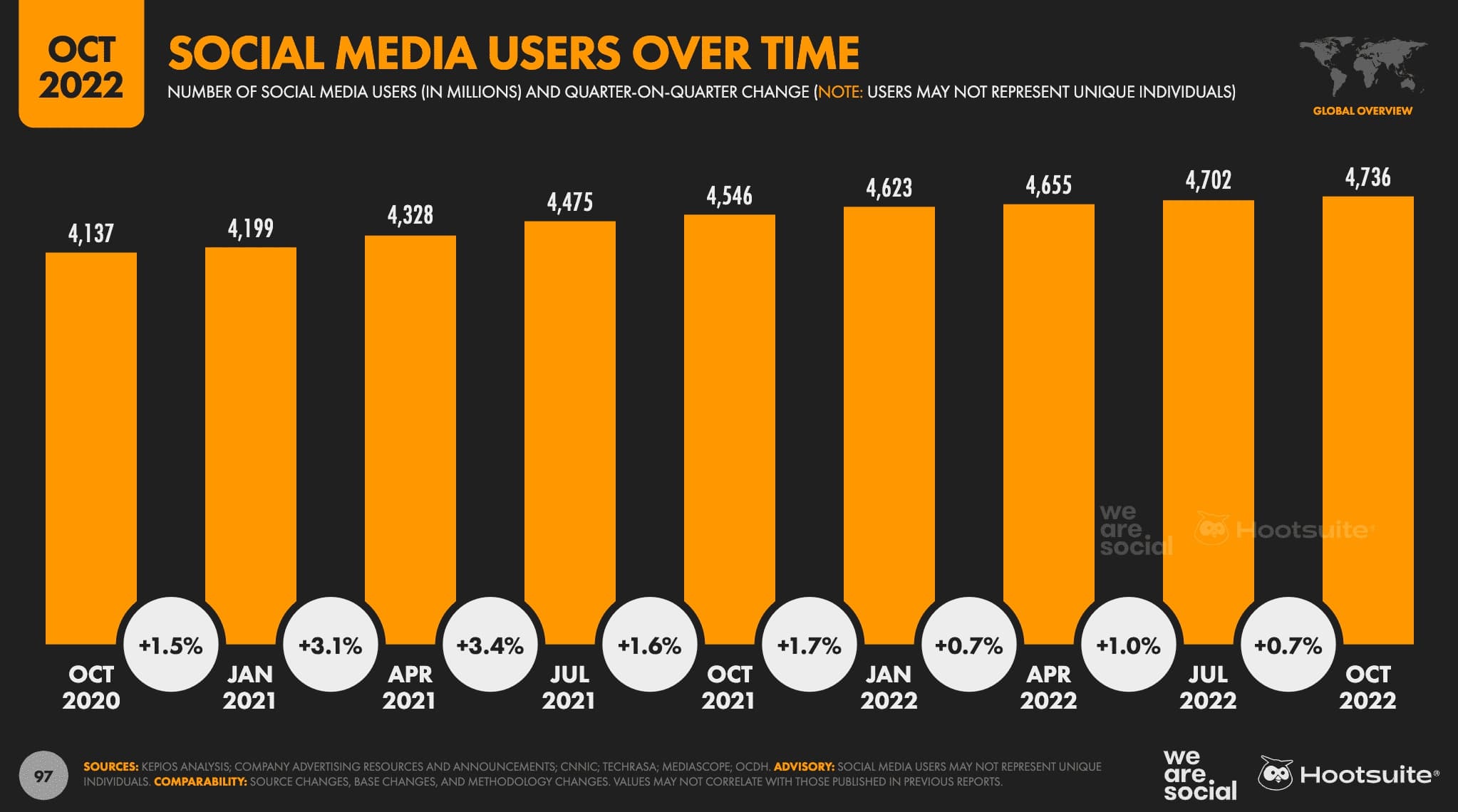 social-media-users-stats