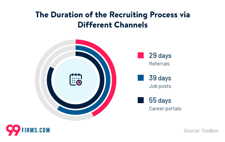 recruitig-process-duration-per-channel