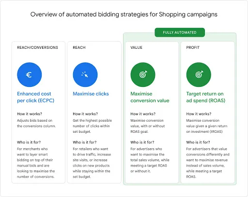 automated-campaign-bidding-strategies-overview